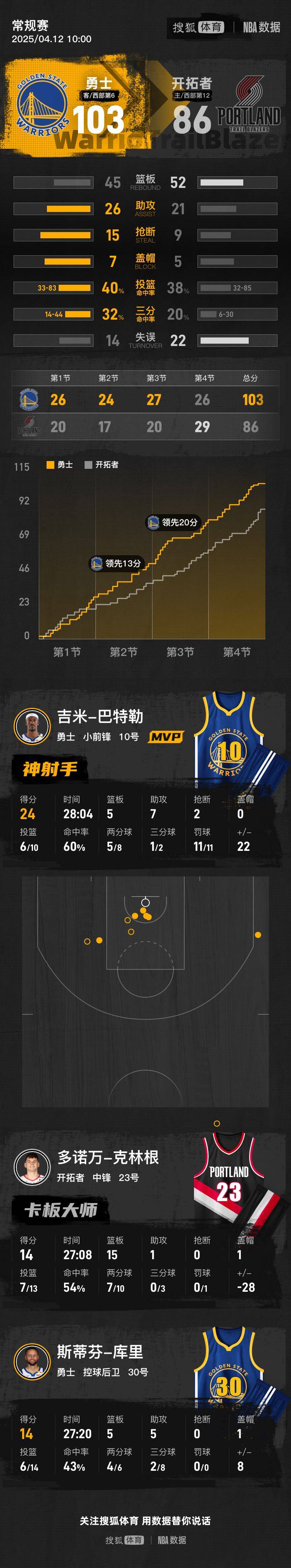 皇冠体育-关于赛前NBA常规赛传出新动向；波特兰开拓者防线松动；管理层表态——态度坚定；赛程密集仍需轮换的信息